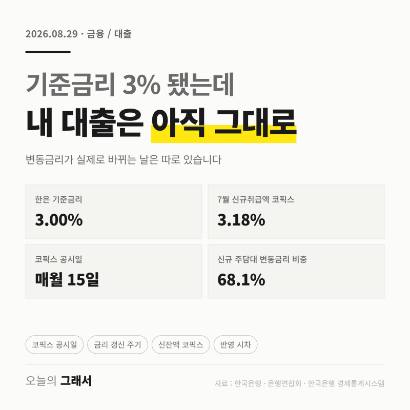 기준금리 3% 됐는데 내 대출은 그대로변동금리가 실제로 바뀌는 날은 따로 있습니다