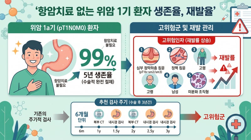 1a기 위암이 재발 혹은 4기로 진행되는 이유와 통계 비율
