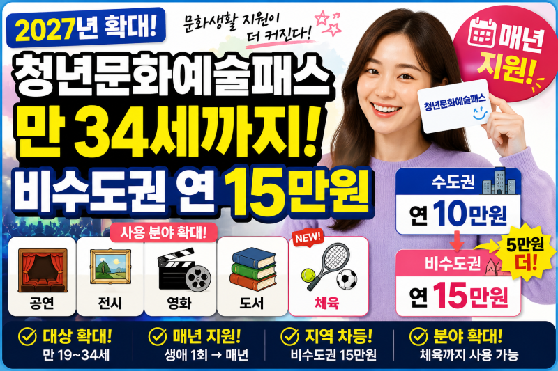 2027 청년문화예술패스 만 34세까지 확대｜비수도권 15만원·매년 지원