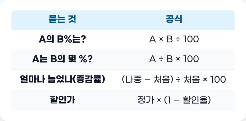 퍼센트 계산법 — 할인율·인상률·비율, 헷갈리는 % 한 번에 정리