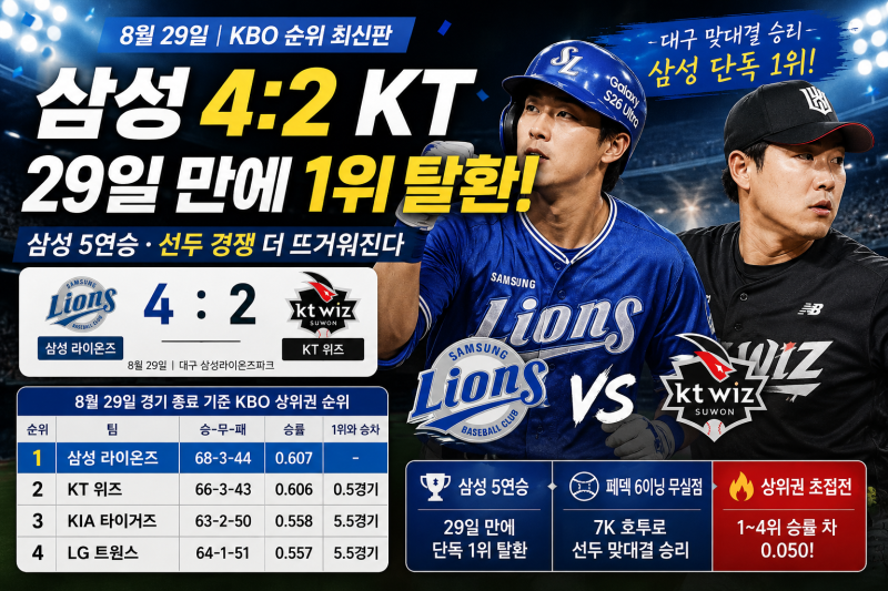 삼성 라이온즈 1위 탈환, KT KIA LG까지 상위권 순위는?