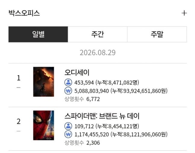 오디세이, 스파이더맨을 넘고 올해 외화 흥행 1위에 오르다