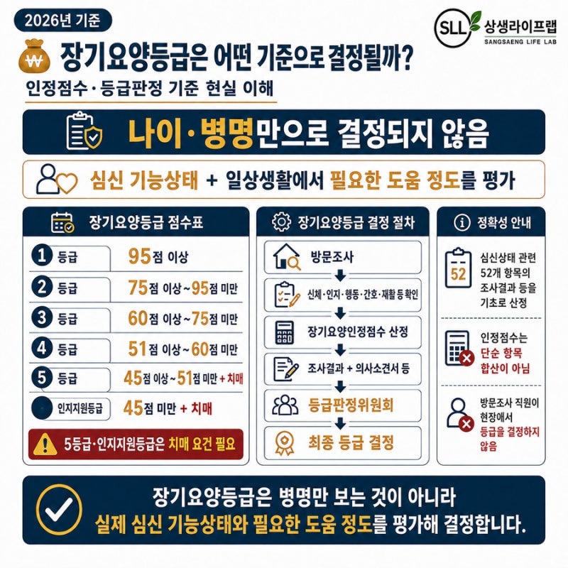 장기요양등급은 어떤 기준으로 결정될까?(인정점수·등급판정 기준 현실 이해)