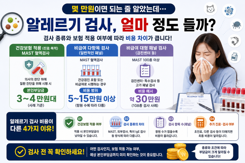 몇 만원이면 되는 줄 알았는데 알레르기 검사 비용, 병원마다 다른 이유