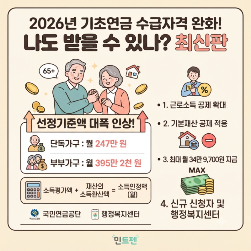 기초연금 수급자격 재산 소득 조건 완화! 나도 받을 수 있나? (2026년 최신판)