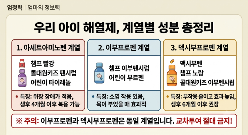 아기 열날 때 해열제 교차투여 간격과 계열별 용량 체크리스트 (부모 필독)