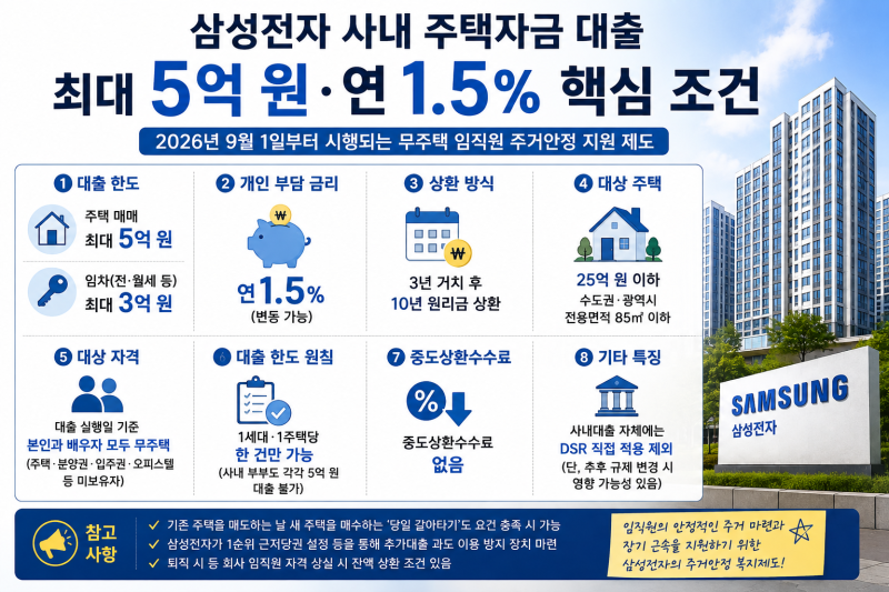 정부는 DSR 조이는데…삼성전자 임직원 ‘5억·연 1.5%’ 대출은 왜 가능할까?