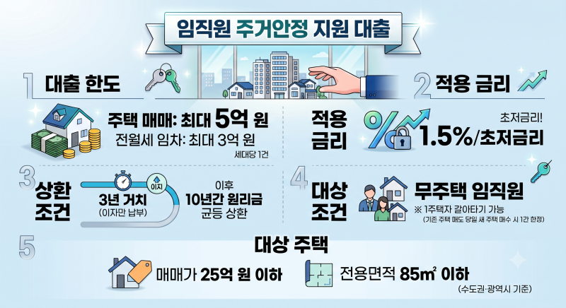 삼성전자 사내 대출5억 1.5%의 진실 (소득세 폭탄, 건보료 인상, 소득공제 비교 체감 금리)