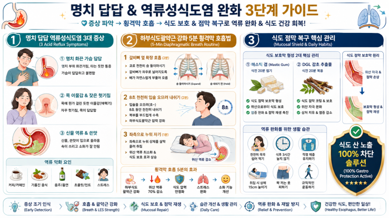 명치 답답 역류성식도염 증상 3가지, 위산 역류 잡는 5분 횡격막 호흡법