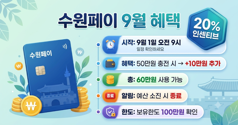 수원페이 50만 원 충전 시 10만 원 즉시 지급! 추석 혜택 총정리