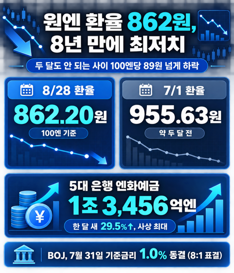 엔화 지금 사야 할까? 100엔 862원, 2년 만에 최저치 [환율전망]