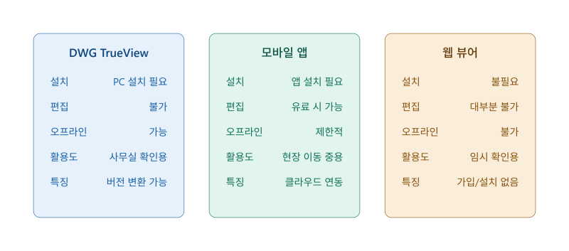 오토캐드 없이도 도면 보는 법 — 오토캐드 뷰어 활용법 정리