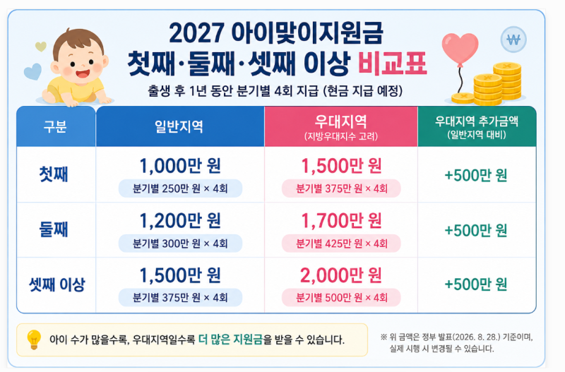 2027 아이맞이 지원금 1,000만 원? 부모 급여 없어지나요, 아동 기본수당까지 총정리