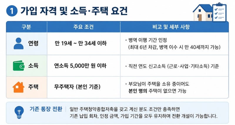 [2026] 청년주택드림 청약통장 자격·혜택·은행별 차이·예치금 총정리 (내 집 마련 필수!)