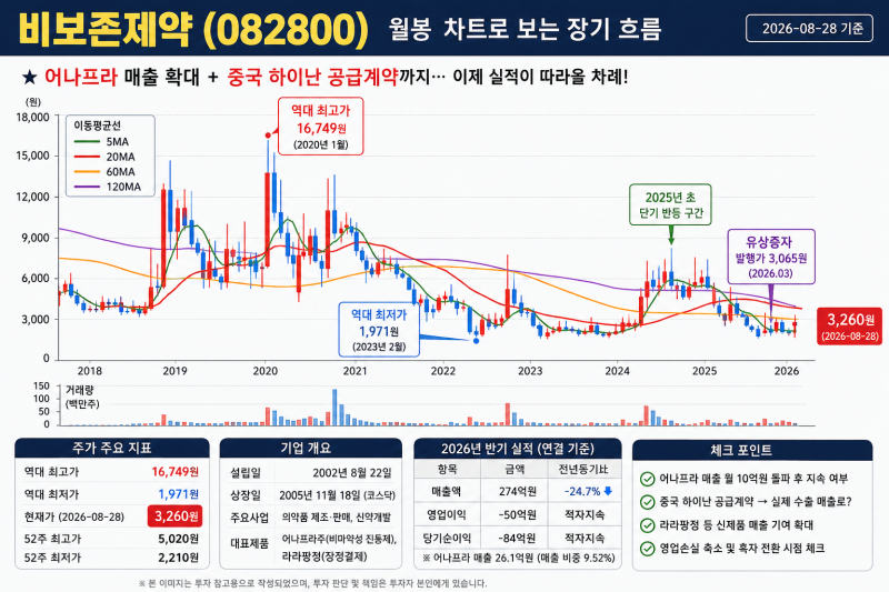 비보존제약, 어나프라가 정말 실적으로 연결되기 시작했나?