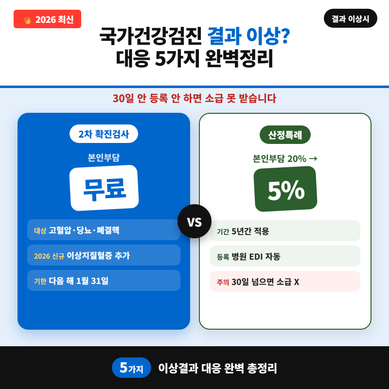 2026 국가건강검진 결과 이상? 5가지 대응 총정리 (2차 검사 무료·30일 안 등록 필수)