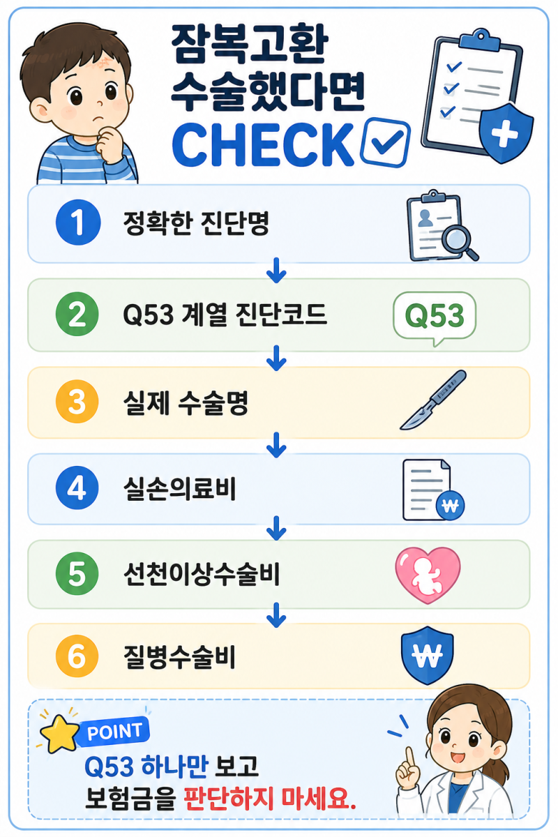 잠복고환 수술, 태아보험에서 어떤 담보 확인할까?