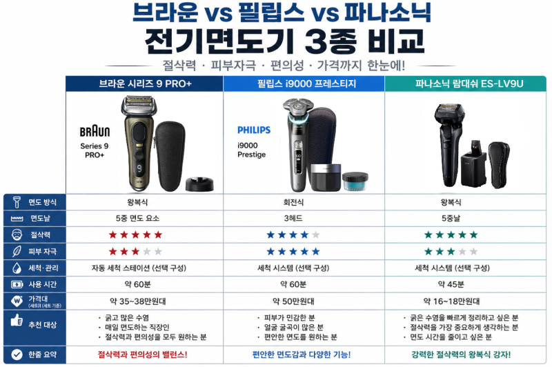 브라운 살까 필립스 살까? 전기면도기 구매 전 꼭 알아야 할 차이