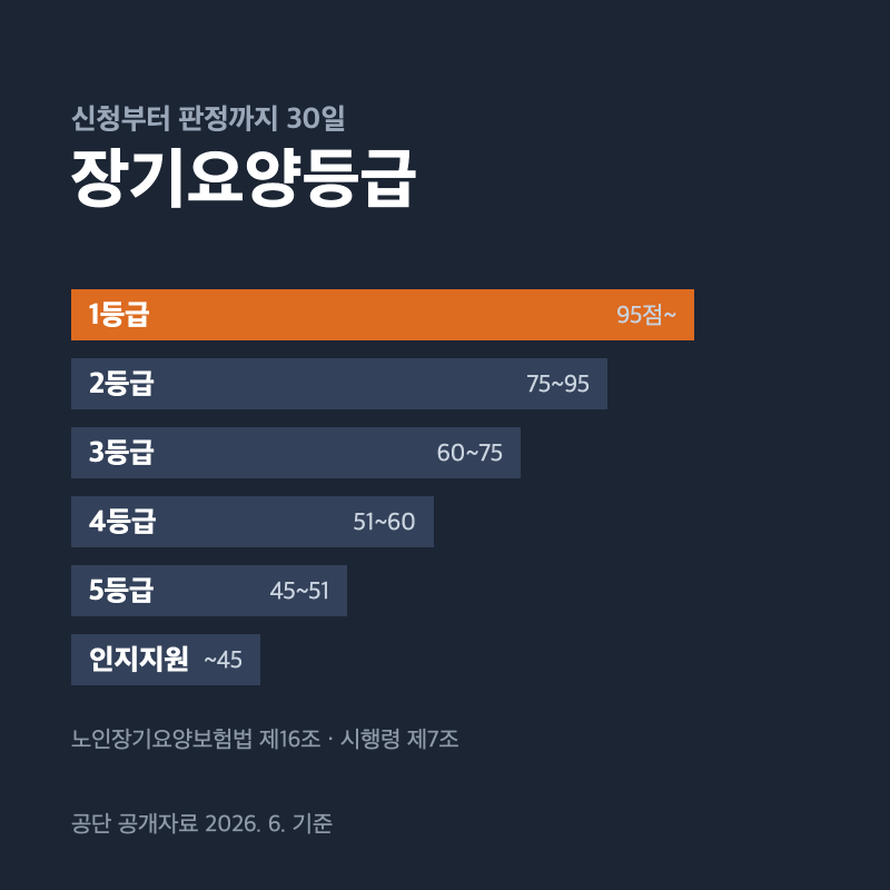 장기요양등급 신청방법과 판정까지 30일, 순서대로