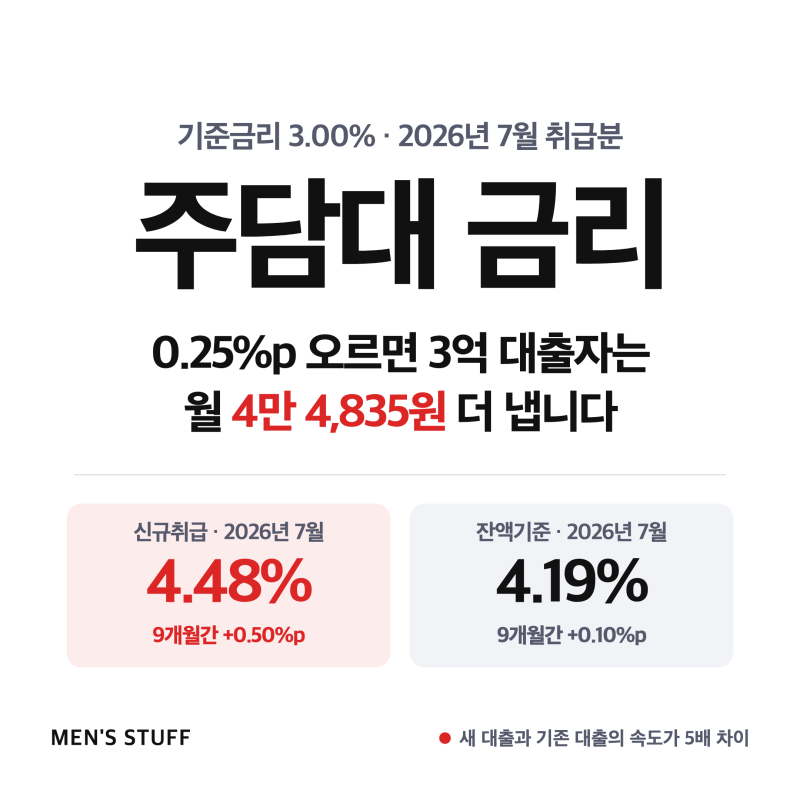 주택담보대출 금리, 기준금리 3% 인상 후 내 이자는? 3억·5억 계산