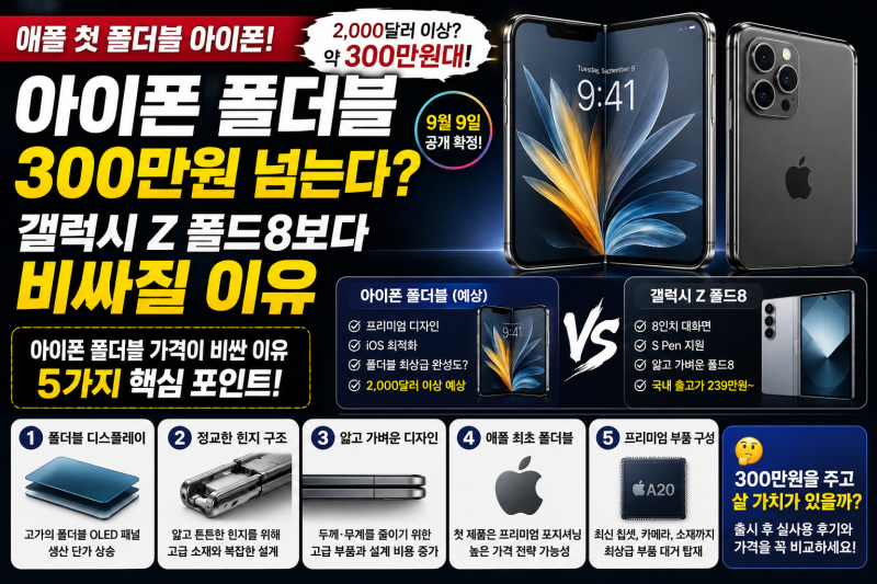 아이폰 폴더블 300만원 넘는다? 갤럭시 Z 폴드8보다 비싸질 이유