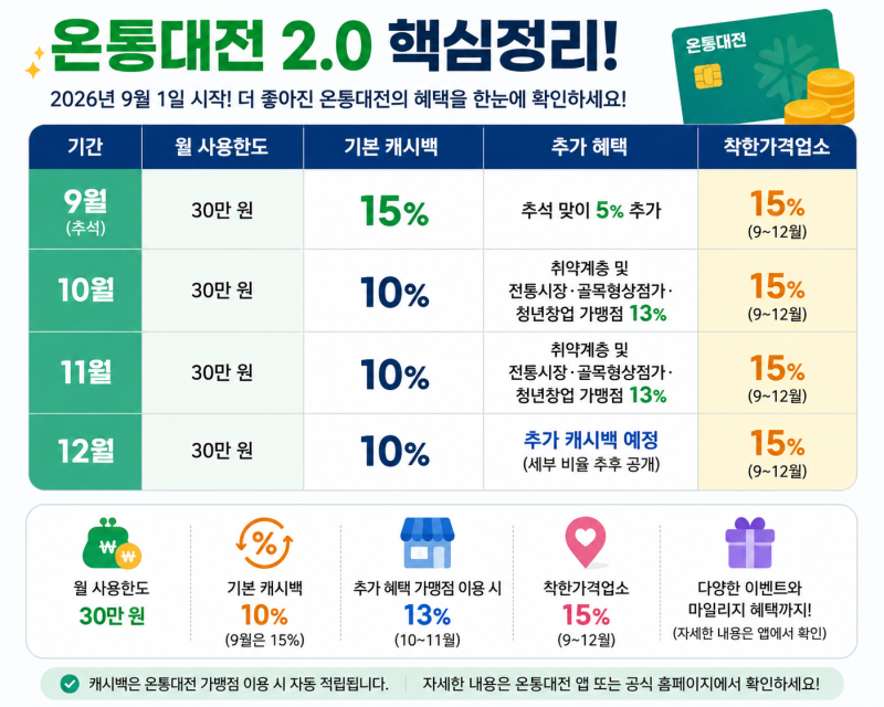 2026 온통대전 2.0 총정리, 9월 15% 캐시백부터 달라지는 혜택까지