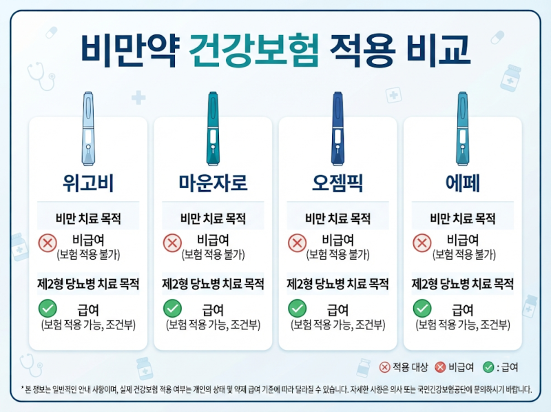 비만약 건강보험 적용 비교｜위고비·마운자로·오젬픽·에페 보험될까? (2026년 8월 최신)