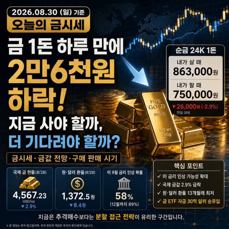 오늘의 금시세, 금 1돈 하루 만에 2만6천원 하락…지금 사야 할까, 더 기다려야 할까? 금값 전....