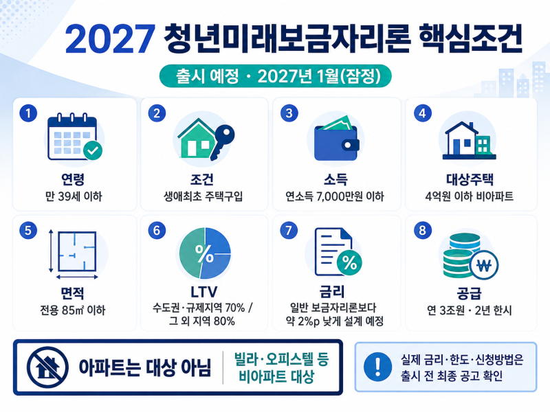 청년미래보금자리론 2027년 출시, 4억원 이하 집 LTV 80% 조건 정리