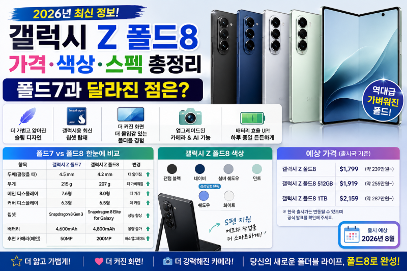 갤럭시 Z 폴드8 가격·색상·스펙 총정리｜폴드7과 달라진 점은?