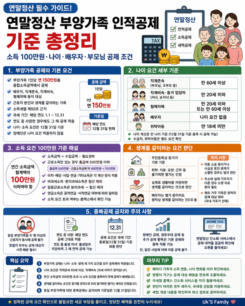 연말정산 부양가족 인적공제 기준 총정리｜소득 100만원·나이·배우자·부모님 공제 조건