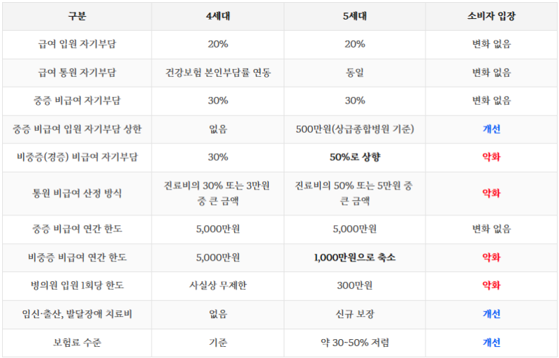 실비 5세대 강제변경? 반드시 알아야할 포인트