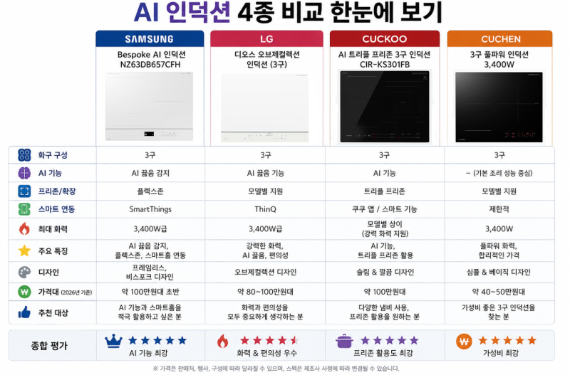 이제 인덕션도 알아서 화력을 조절한다. 인덕션 추천 TOP4! 삼성·LG·쿠쿠·쿠첸 비교