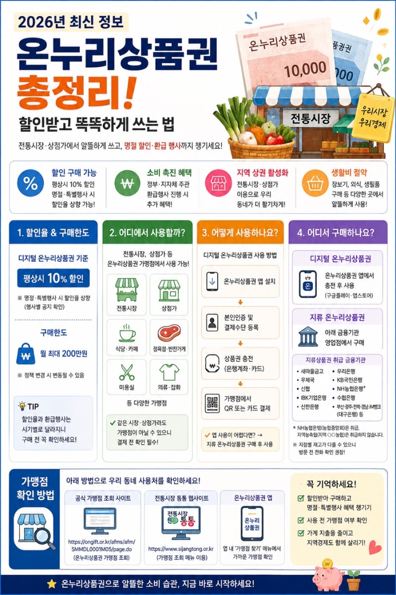 “2026 온누리상품권,어디서 사고 어디서 쓸까?할인·구매처·가맹점 찾기
