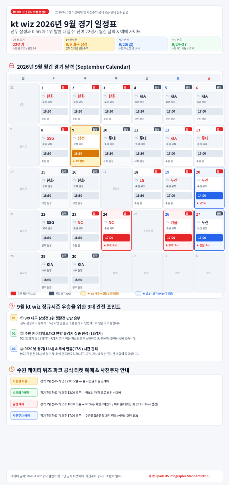 [2026 KBO] kt wiz 9월 공식 확정 경기 일정 총정리 ♂️⚾ 1위 탈환을 위한 9월 캘린더