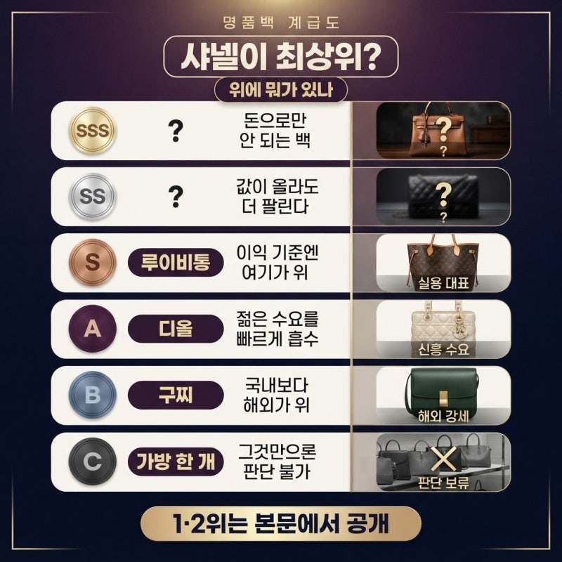 "샤넬 들었다고 부자 아니다?" 여자 명품백 브랜드 계급도