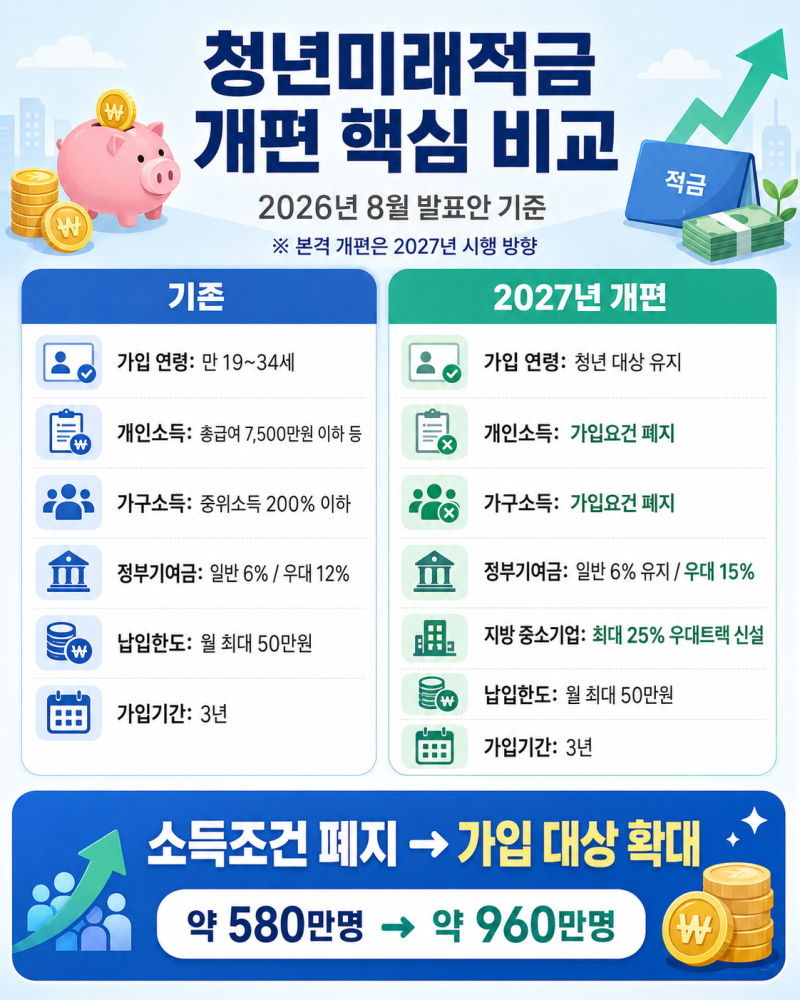 청년미래적금 2027 개편, 소득·가구소득 기준 폐지하고 960만명으로 확대