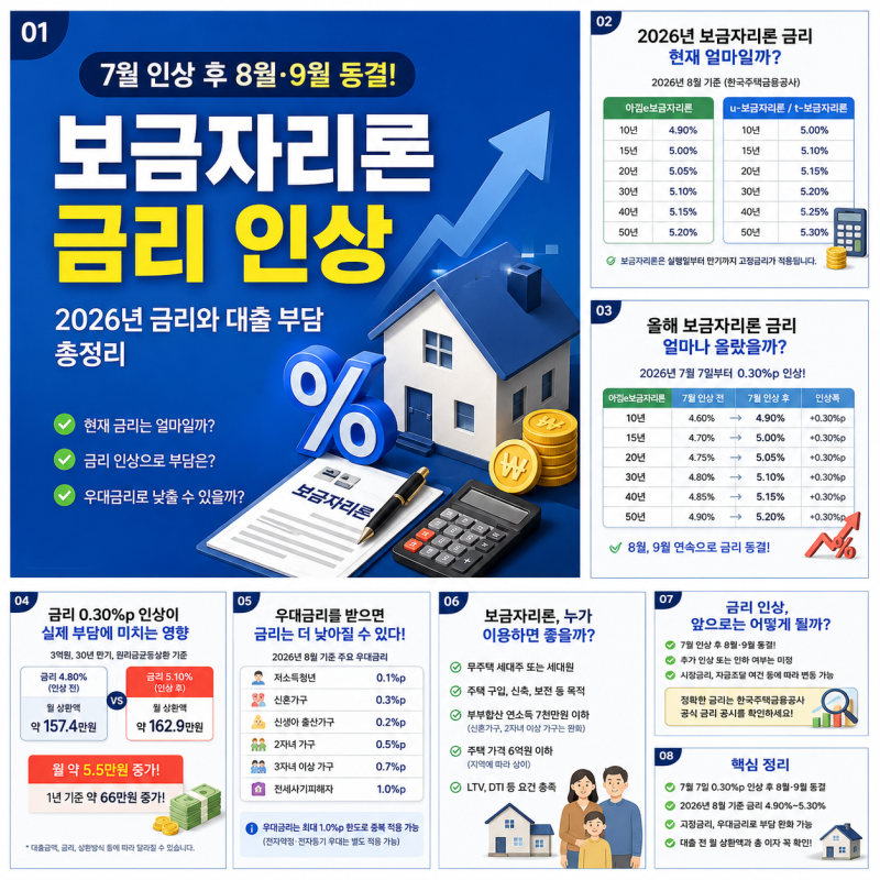 보금자리론 금리 인상, 지금은 얼마일까? 2026년 금리와 대출 부담 총정리