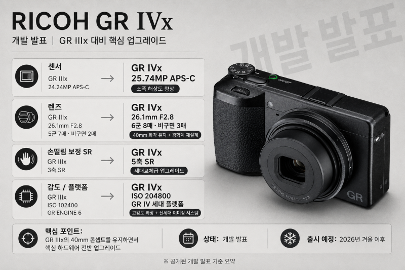 리코 GR4x 개발 소식 | GR4의 혁신이 표준화각 x시리즈로 확장되다 #8월IT기술동향