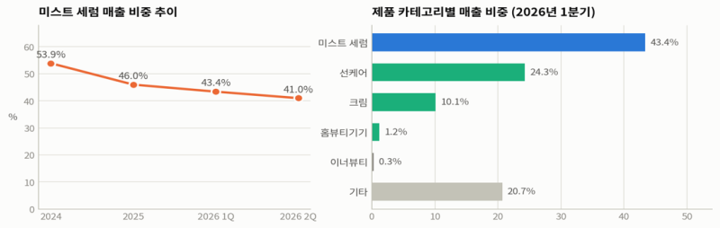 달바글로벌(483650) 완전 분석 미스트 한 병으로 세계를 판, 가장 수익성 높은 K-뷰티