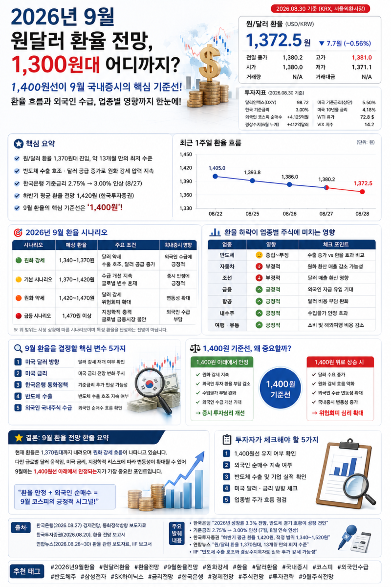 2026년 9월 원달러 환율 전망, 1,300원대 어디까지 내려갈까? 국내증시 영향은
