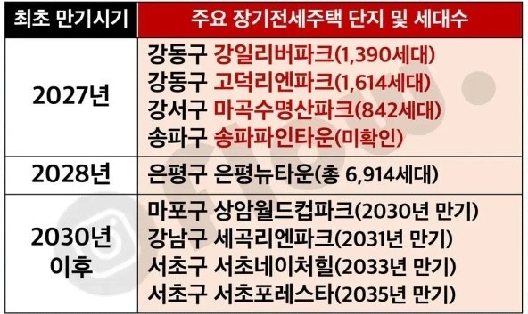서울 장기전세 20년 만기 도래,무엇이 문제인가?