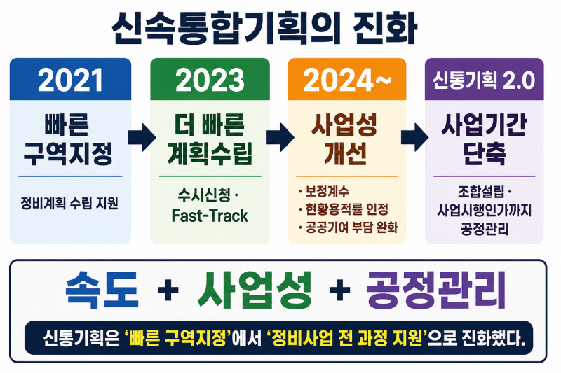 신통기획 재개발 우리 동네도 가능한가?(신통1부 - 사업요건) 위치·면적·노후도·용도지역·....