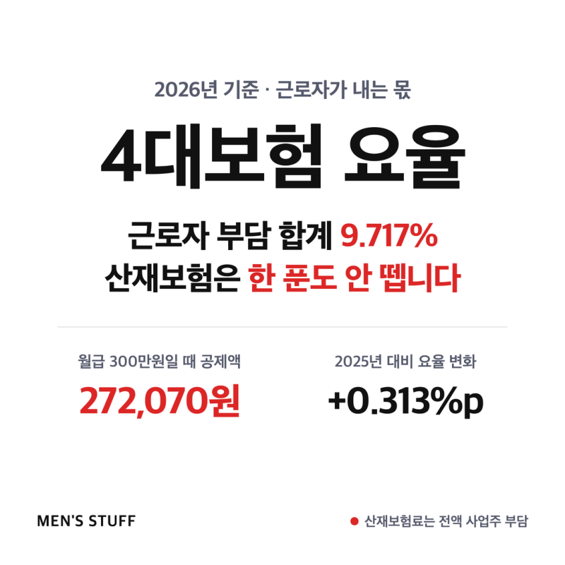 4대보험 요율 2026년 9.717%, 산재보험은 한 푼도 안 뗍니다
