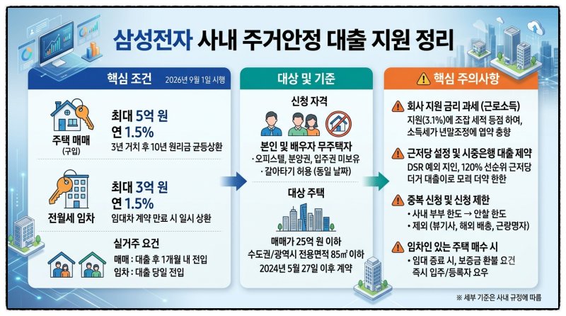 삼성전자 무주택 임직원이면 주택 매매 시 5억 원, 전월세 임차 시 3억 원 대출? 사내 주거안....