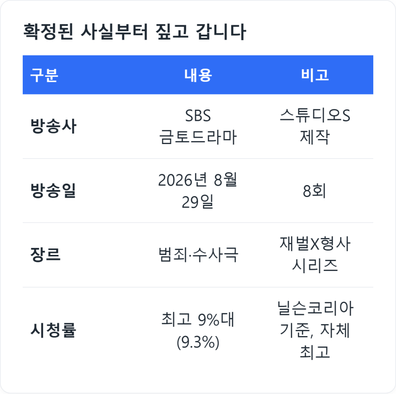 재벌X형사2 유승호 연쇄살인범 지목에 안보현 충격, 자체 최고 시청률까지