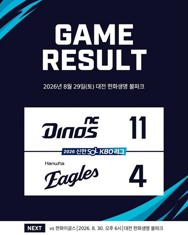 NC, 홈런 3방으로 한화 11-4 완파…라일리 7경기 연속 QS