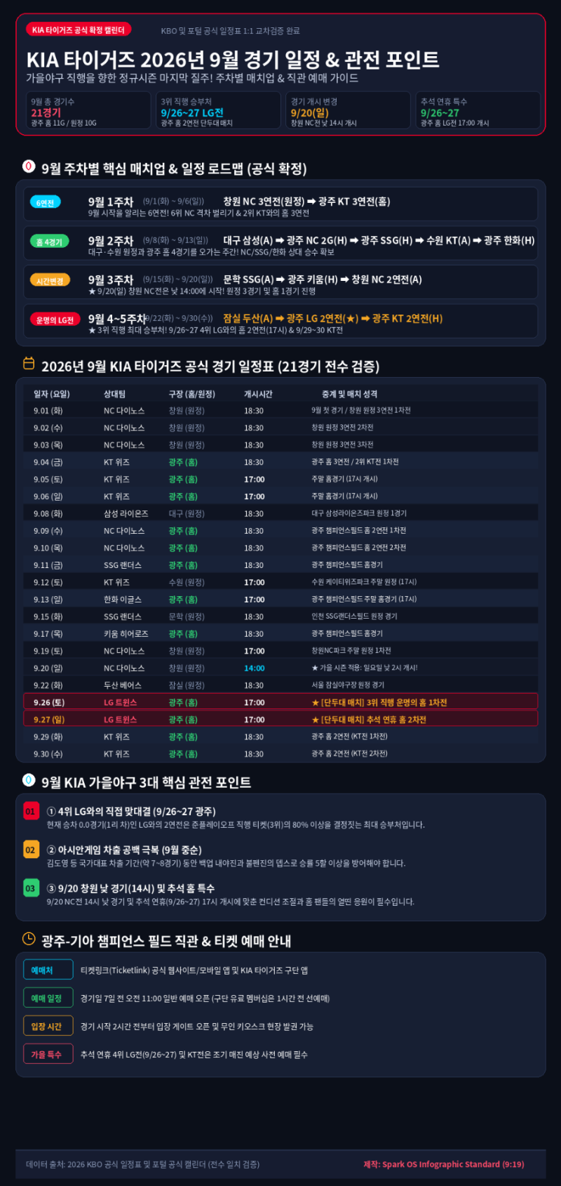 [2026 KBO] KIA 타이거즈 9월 경기 일정 총정리 ⚾ 가을야구 직행을 향한 잔여 21경기 일정 & 직관 ....