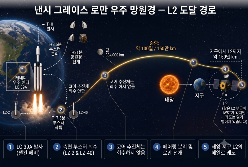 [D-DAY 생중계] 오늘 발사! NASA 차세대 '낸시 그레이스 로만' 우주망원경 총정리
