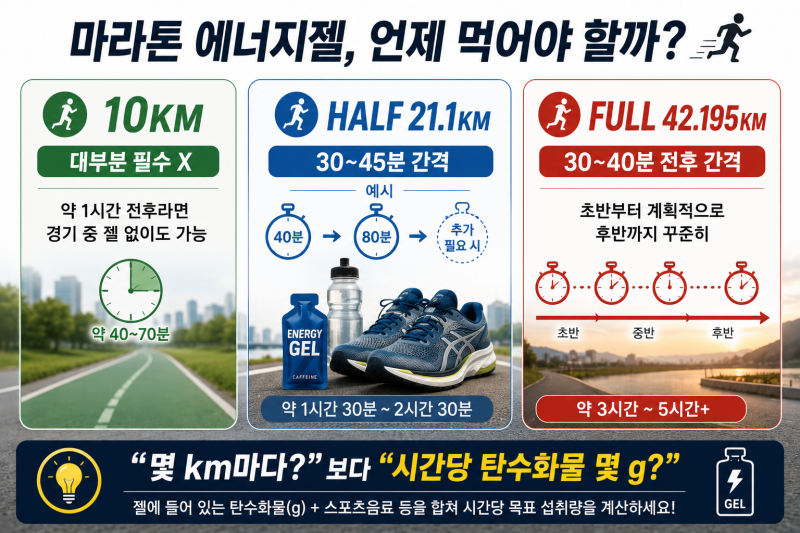 마라톤 에너지젤 몇 km마다 먹어야 할까? 10km·하프·풀코스 정리
